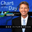 Stock Market Mentor Chart of the Day Video Podcast by Dan Fitzpatrick