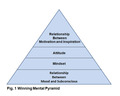 Winning Mental Pyramid by Raj Gavurla